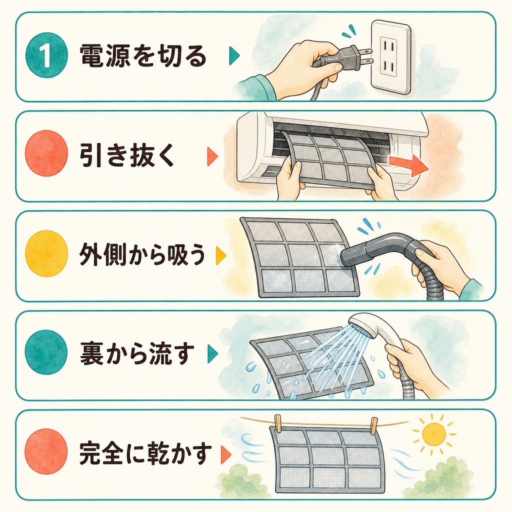 フィルター掃除の手順を五つのステップで示した図